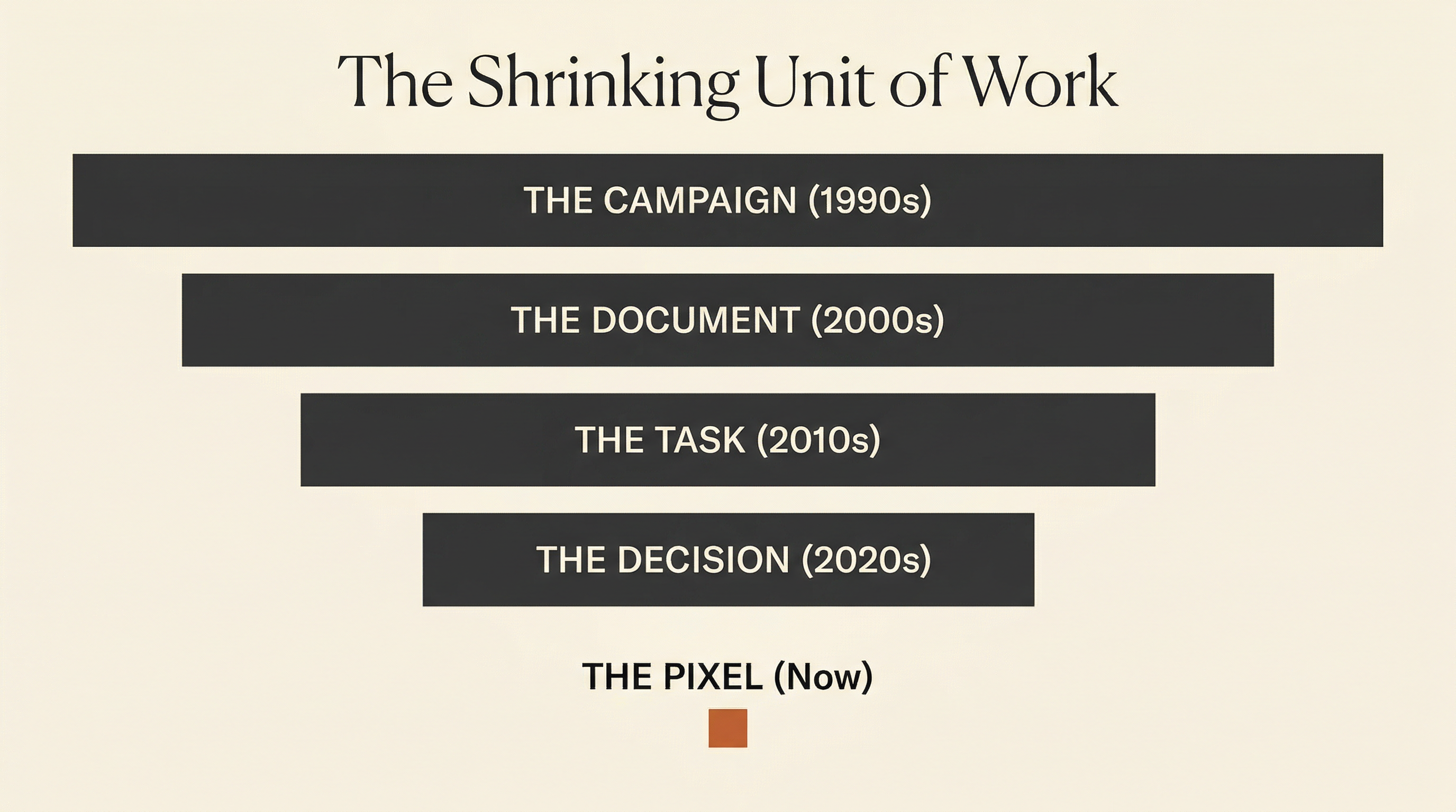 The Shrinking Unit of Work — from The Campaign in the 1990s down to The Pixel today